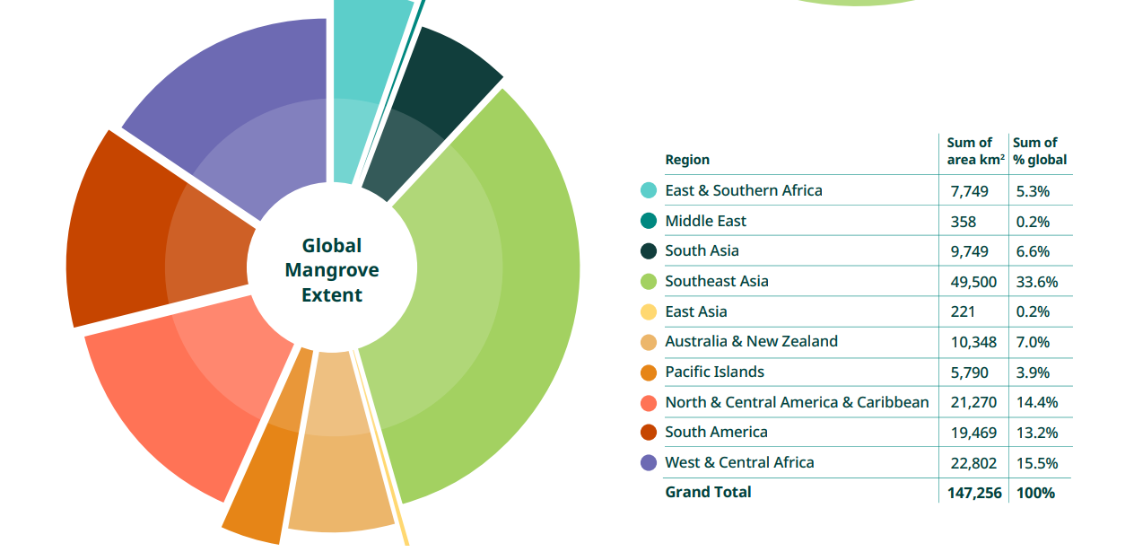 IUCN Report on Mangroves: India’s Conservation Efforts & Global Protection Initiatives