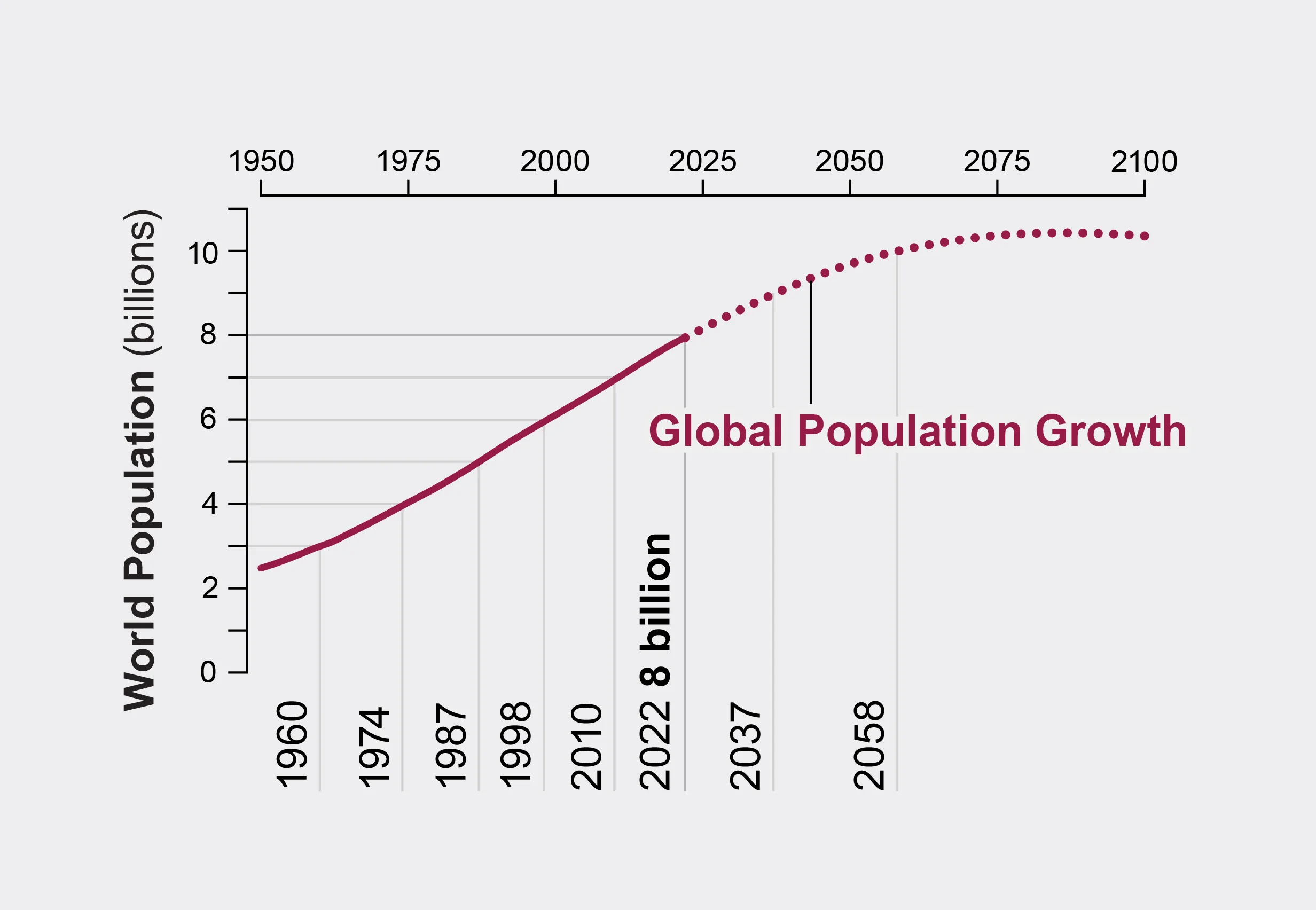 Population Trends