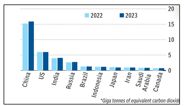 Global GreenHouse Gas Emissions