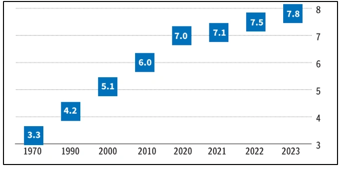 Global GreenHouse Gas Emissions