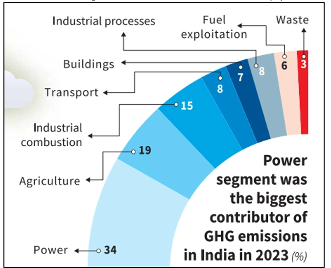 Global GreenHouse Gas Emissions