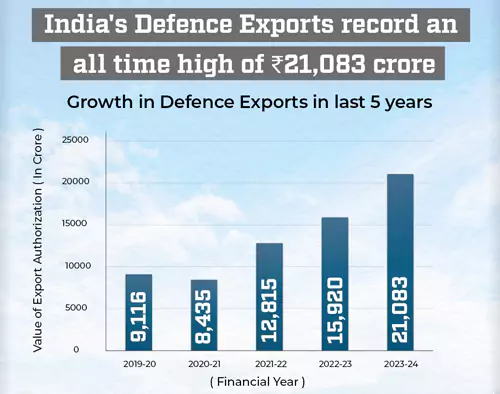 India’s Defence Exports Reach Record High