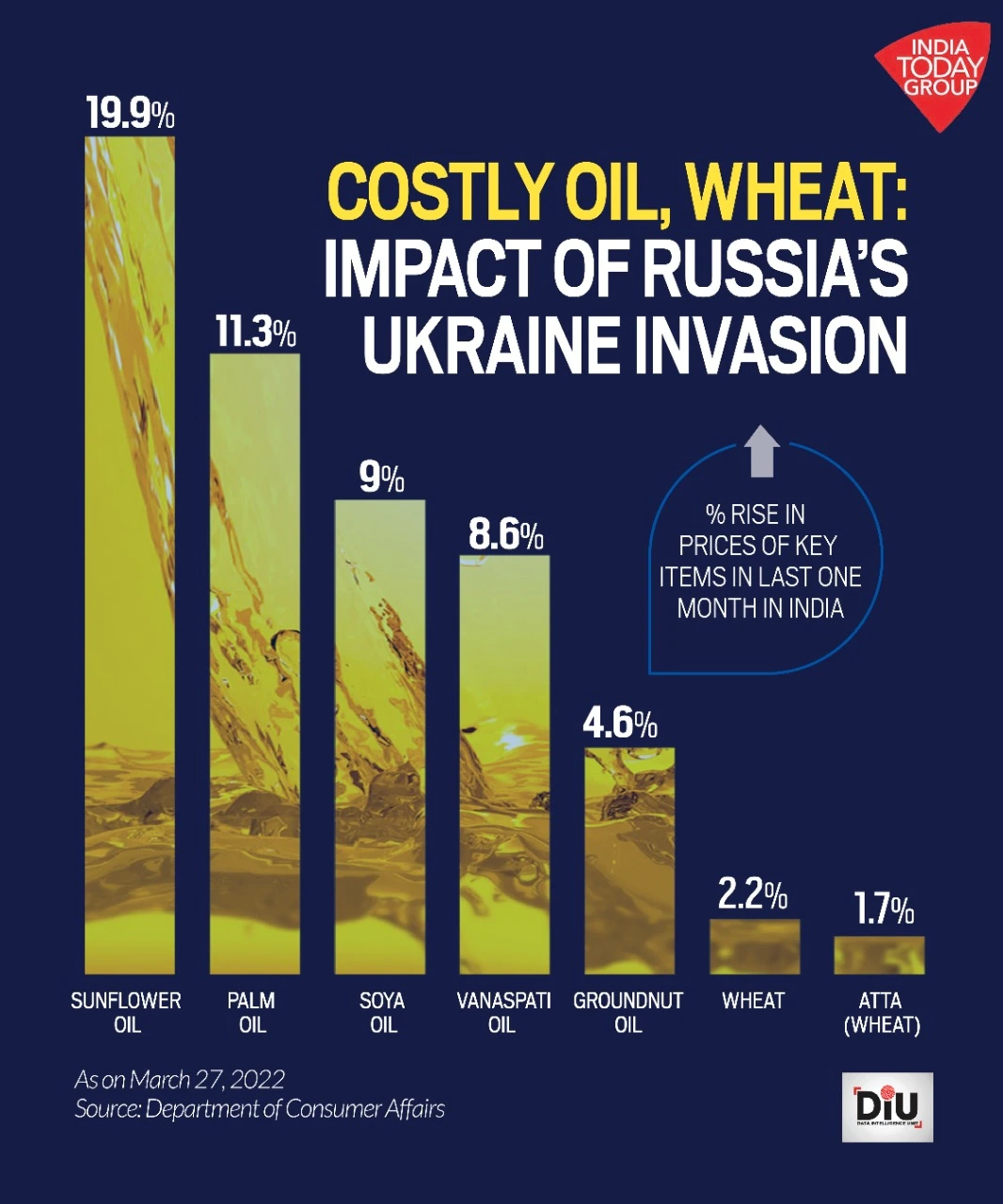 Impact of the Russia-Ukraine War on India