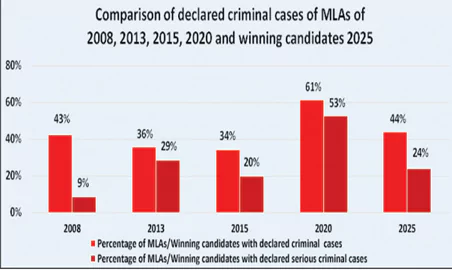 Delhi Polls - Criminal Cases on MLAs