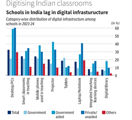 Digital Divide in Schools