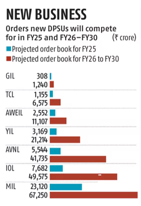  Ordnance Factory Board (OFB) 