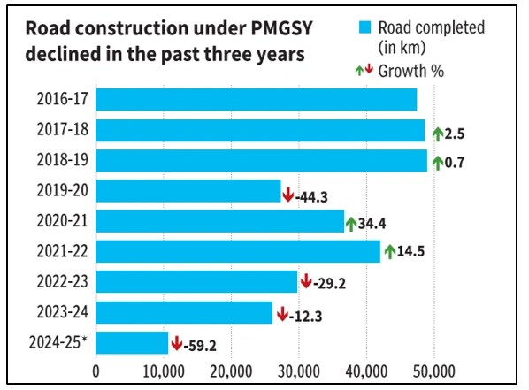 Decline in Road Construction