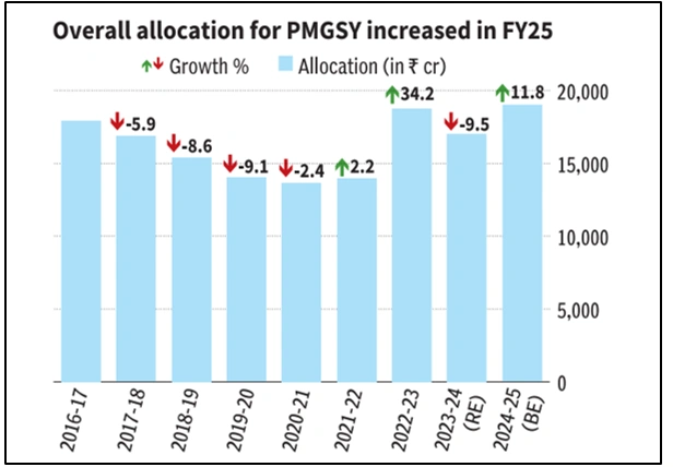 Decline in Road Construction