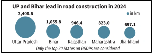 Decline in Road Construction